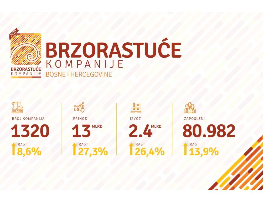 Ovo je top 10 brzorastućih kompanija u BiH