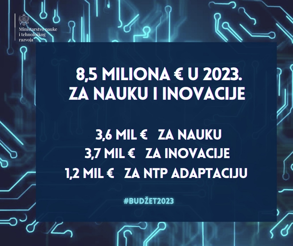 Za nauku i inovacije planirano 8,5 mil EUR u 2023. godini