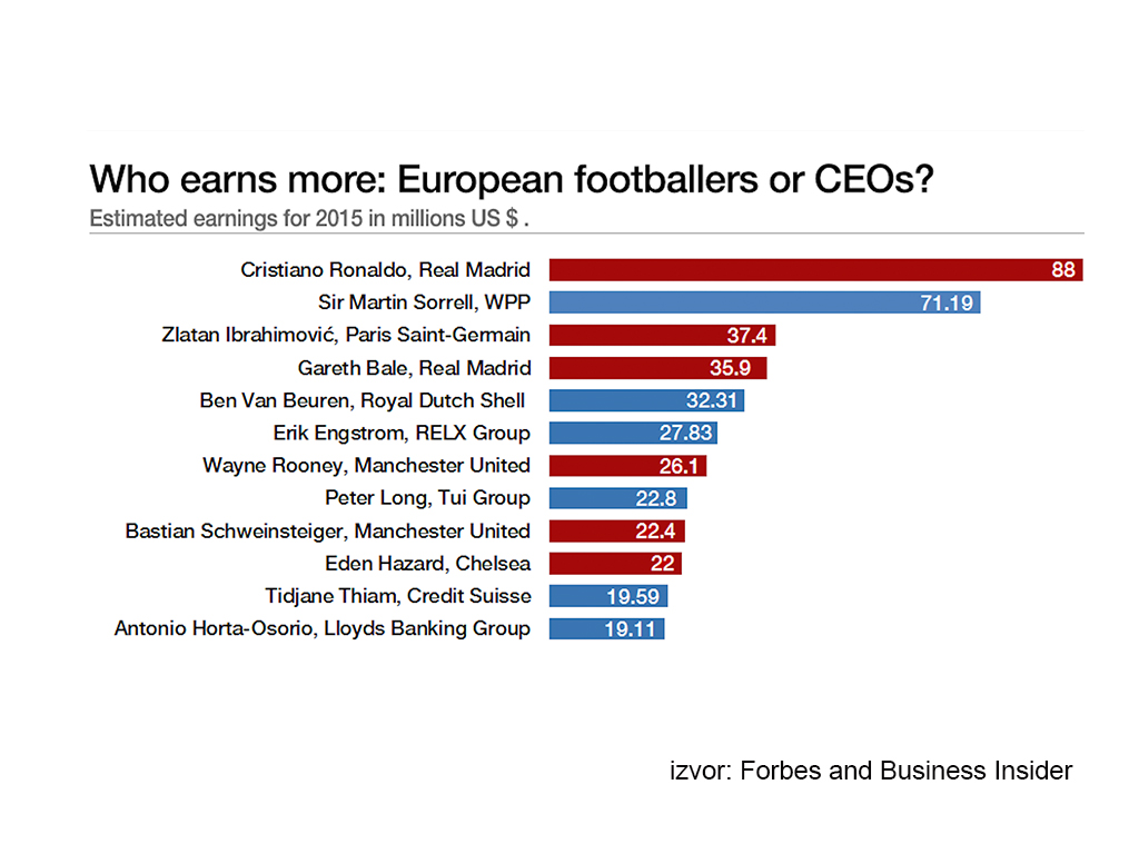 Fudbaleri plaćeniji od generalnih direktora velikih kompanija - Ronaldo u vrhu "Forbes" liste