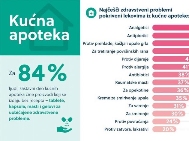 Istraživanje Galenike - Upotreba lekova u Srbiji