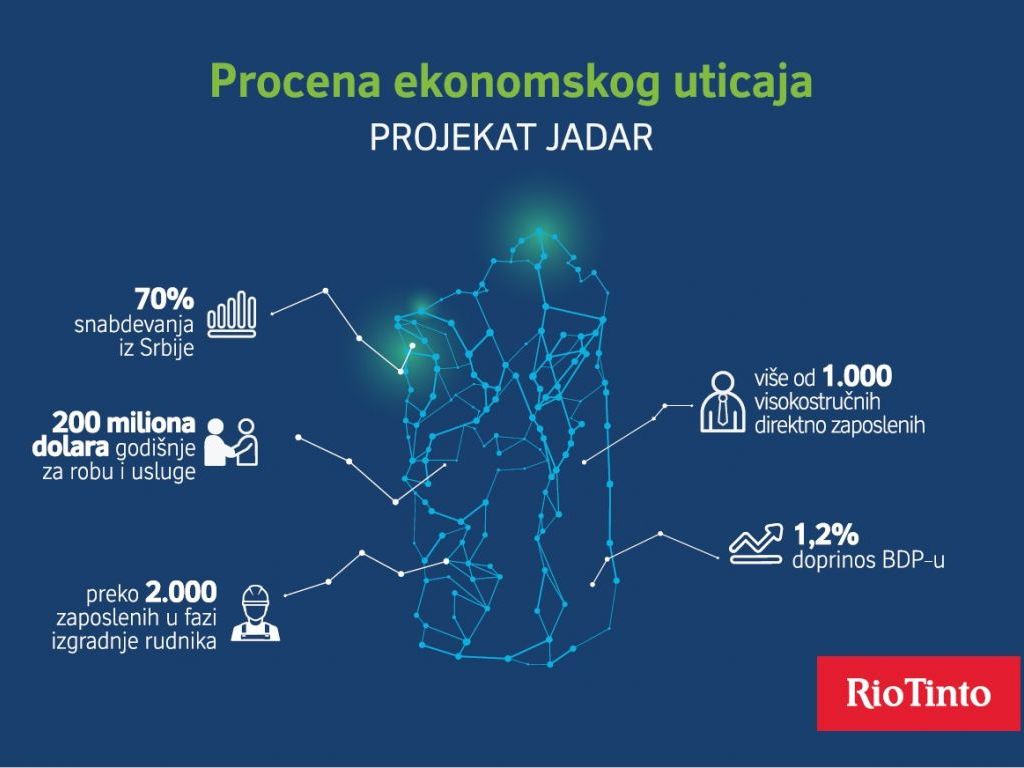 Studija ekonomskog uticaja projekta Jadar: Potencijalni doprinos BDP-u Srbije na godišnjem nivou 1,2% aktuelnog BDP-a, a sa svim indirektnim efektima 2,9%