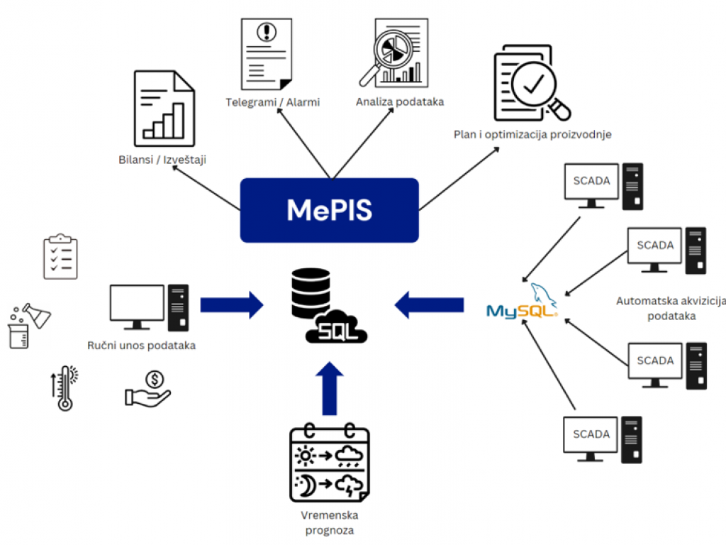 Block diagram of MePIS system in Belgrade power plants