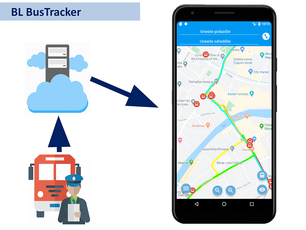 Komunikacija sa IS Autoprevoza i početni ekran u aplikaciji