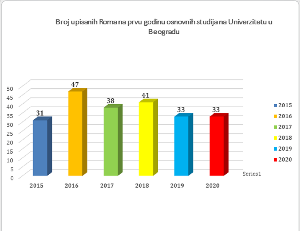 Broj upisanih Roma na prvu godinu osnovnih studija na Univerzitetu u Beogradu