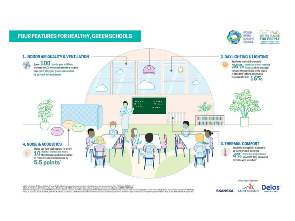 Characteristics of healthy and green schools. Project “Better Places for People”, World Green Building Council