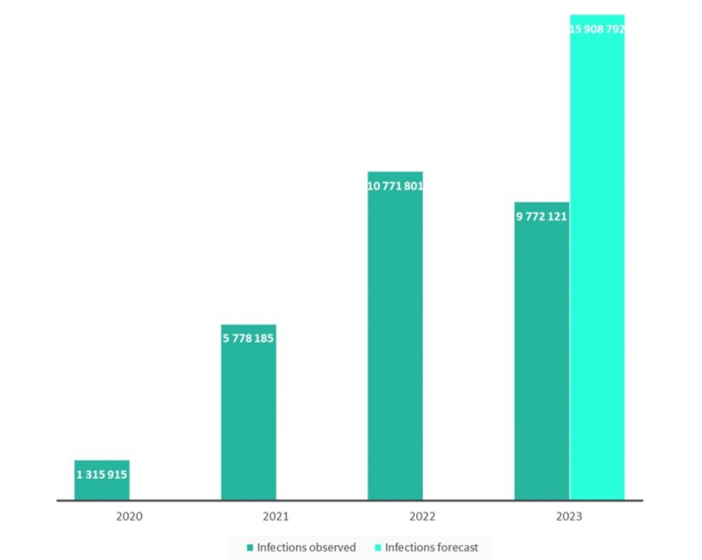 Broj infekcija malverom za krađu podataka, 2020-2023