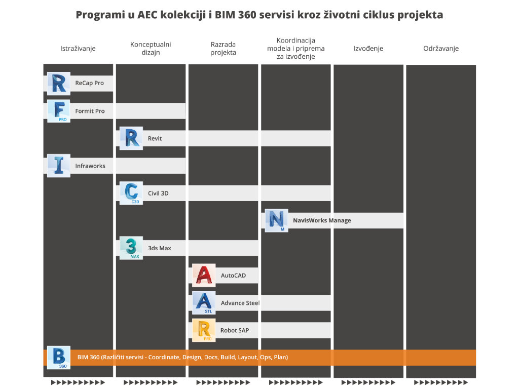 The illustration shows solutions from the <a href="https://teamcad.rs/index.php/srb/softver/visokogradnja/aec-kolekcija">Autodesk AEC collection</a> per project phases. BIM 360 services are also divided into phases, but here they are presented together, because they are not the subject of this illustration.