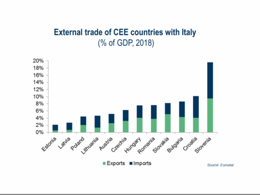 Spoljna trgovina zemalja CIE sa Italijom