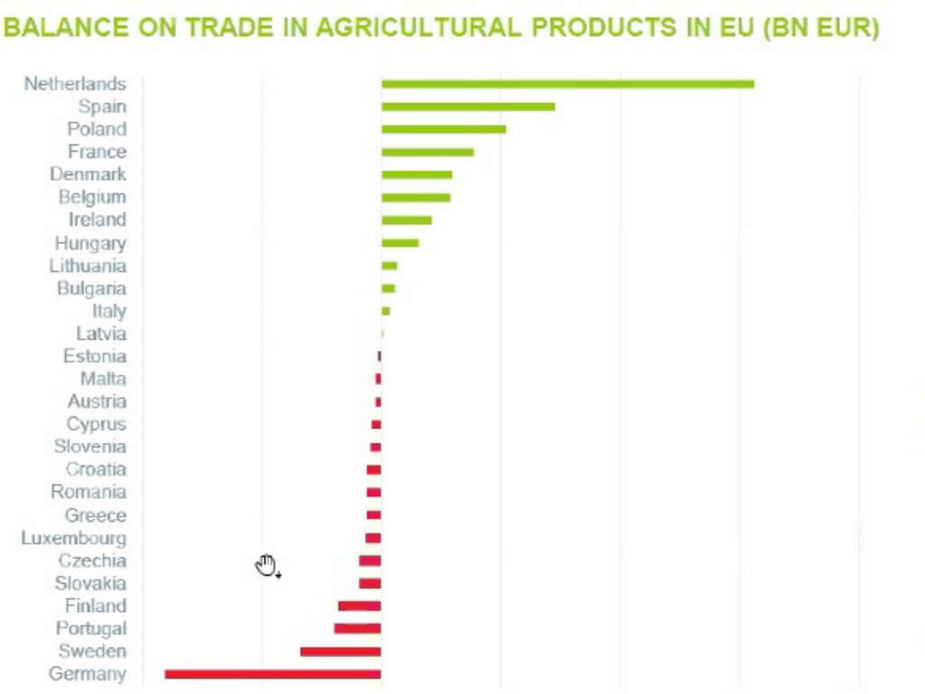 Trgovanje poljoprivrednim proizvodima u EU